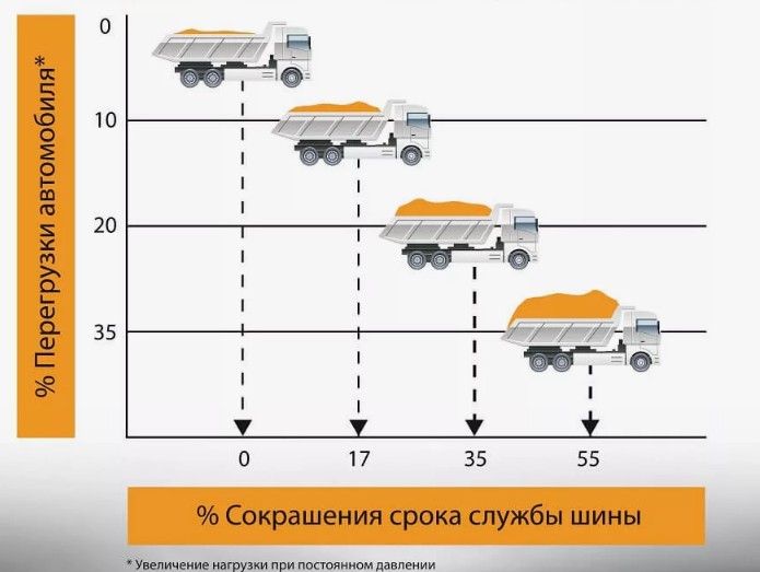 Срок эксплуатации грузовых шин